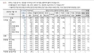 속보] 갤럽 이재명 65% 민주당 46% 국짐 22%