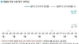 이재명 대통령 직무평가 긍정 65%